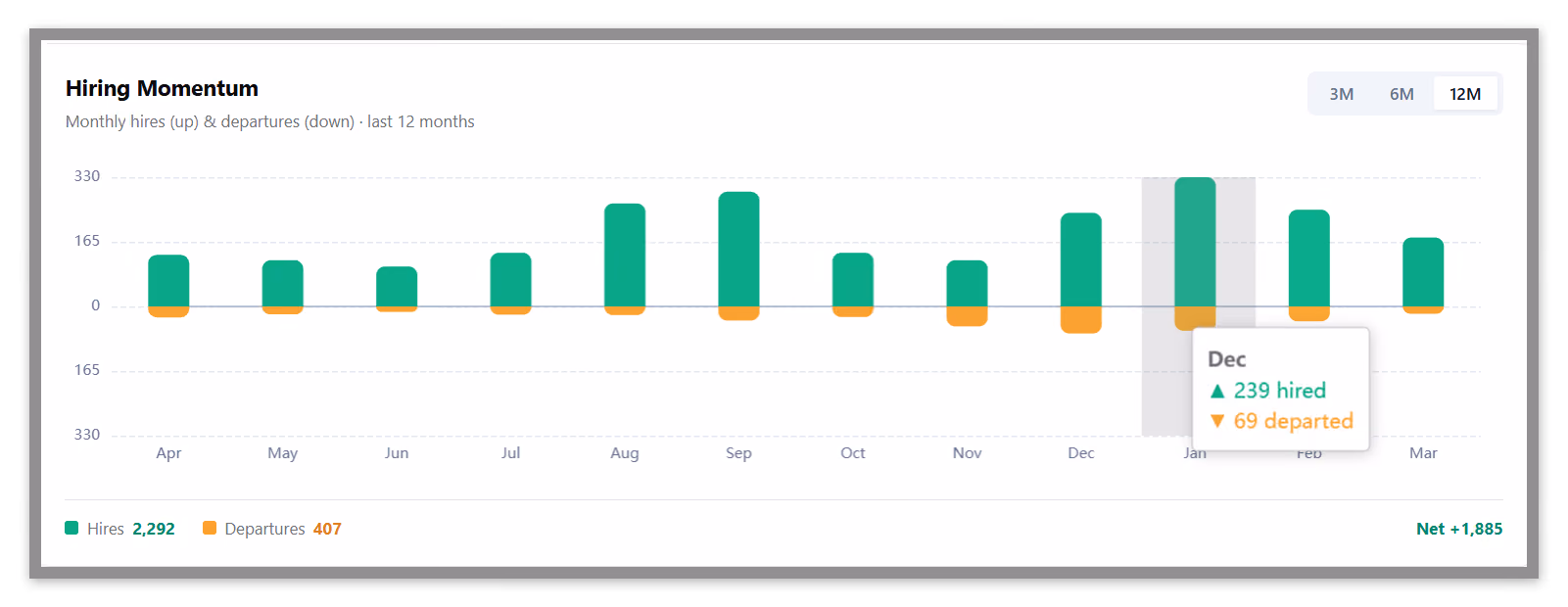 Monthly hires vs. departures over 12months. Scaling, shrinking, or churning. The pattern is immediately visible.