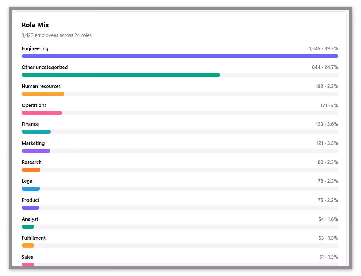 Workforce distribution by function,seniority, and department. Know the shape of the company before you reach out.
