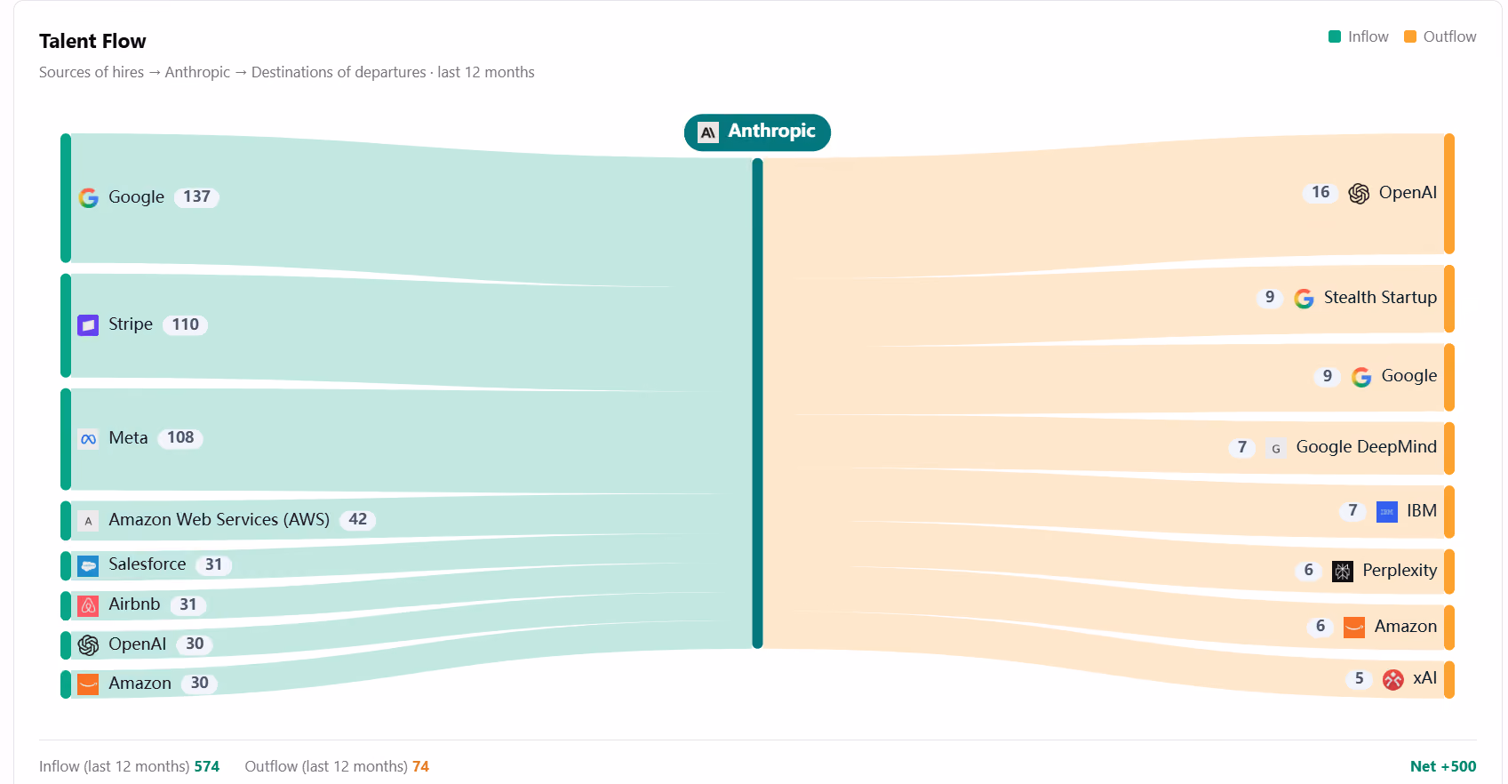 Where new hires come from and whereleavers go. The talent trail, mapped.