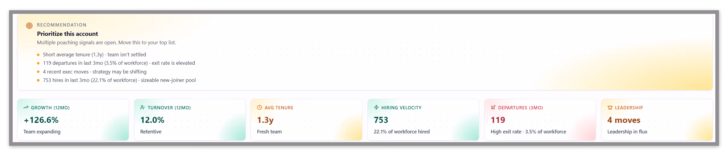 Growth, turnover, tenure, hiring velocity, departures, and leadership movement at a glance. Prioritise the right accounts.