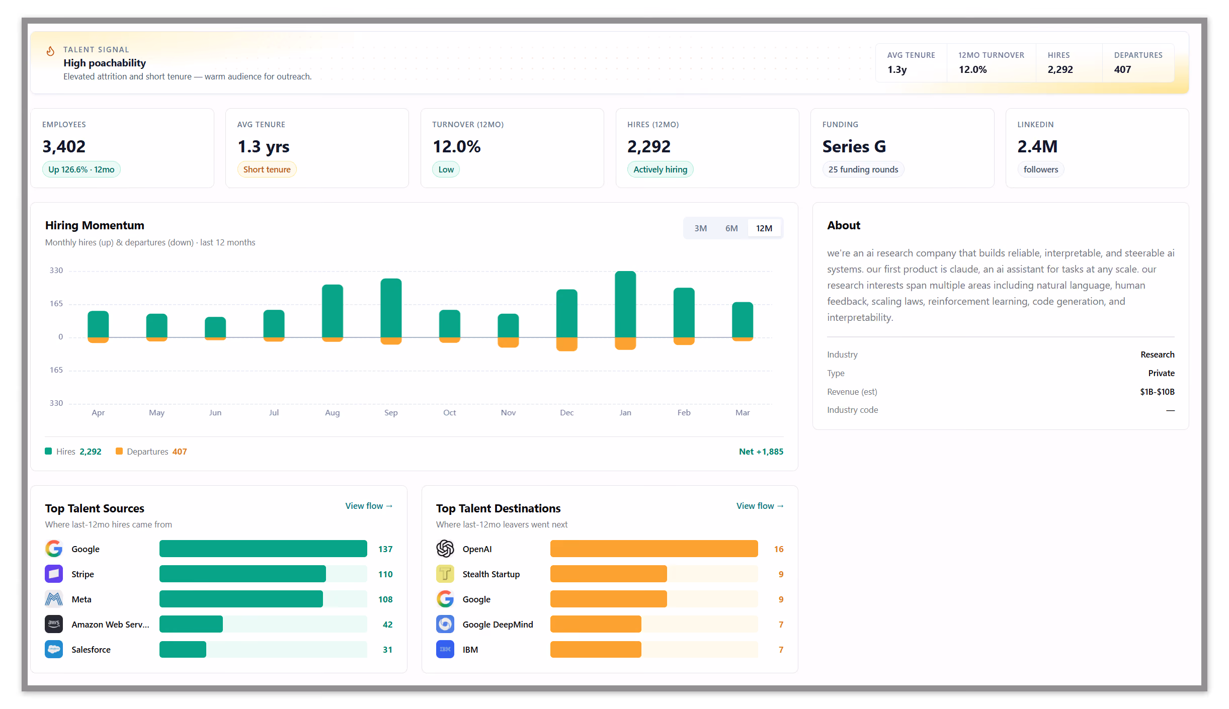 One screen. Hiring momentum, growth rate,turnover, average tenure, talent sources, and open roles. Everything you needbefore picking up the phone.