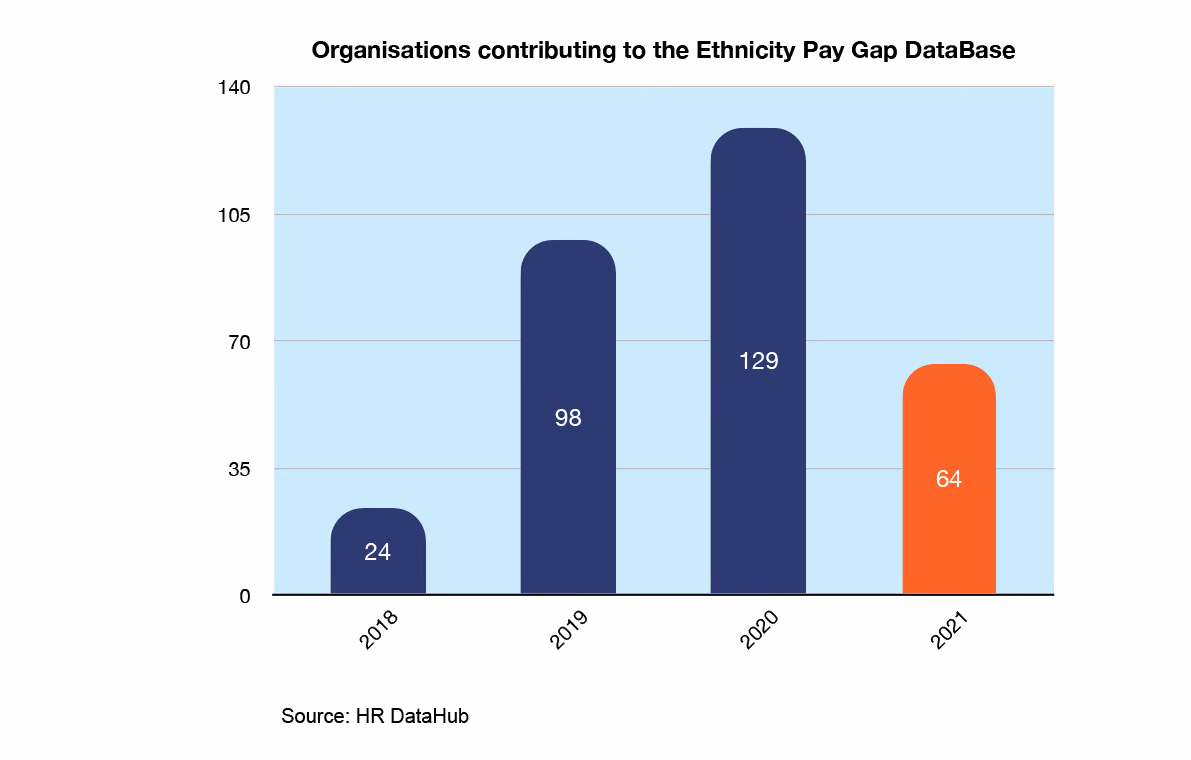 Organisations contributing to the Ethnicity Pay Gap Database