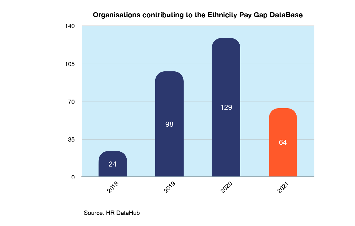 Organisations contributing to the Ethnicity Pay Gap Database