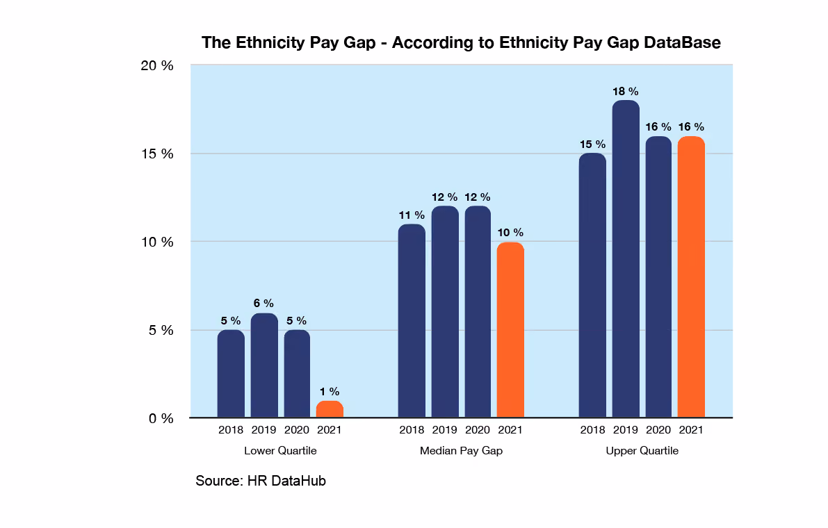 The Ethnicity Pay Gap (according to Ethnicity Pay Gap Database)