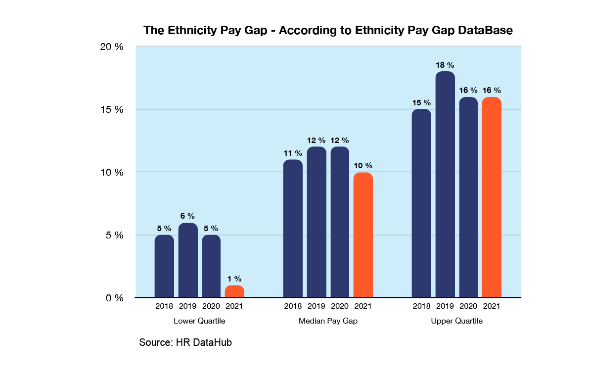 The Ethnicity Pay Gap (according to Ethnicity Pay Gap Database)