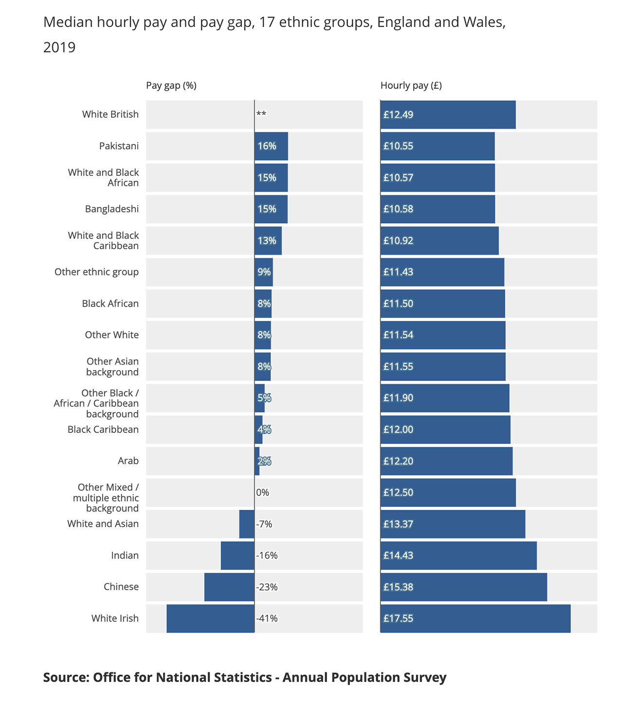 Median hourly pay and pay gap between 17 ethnic groups in the UK