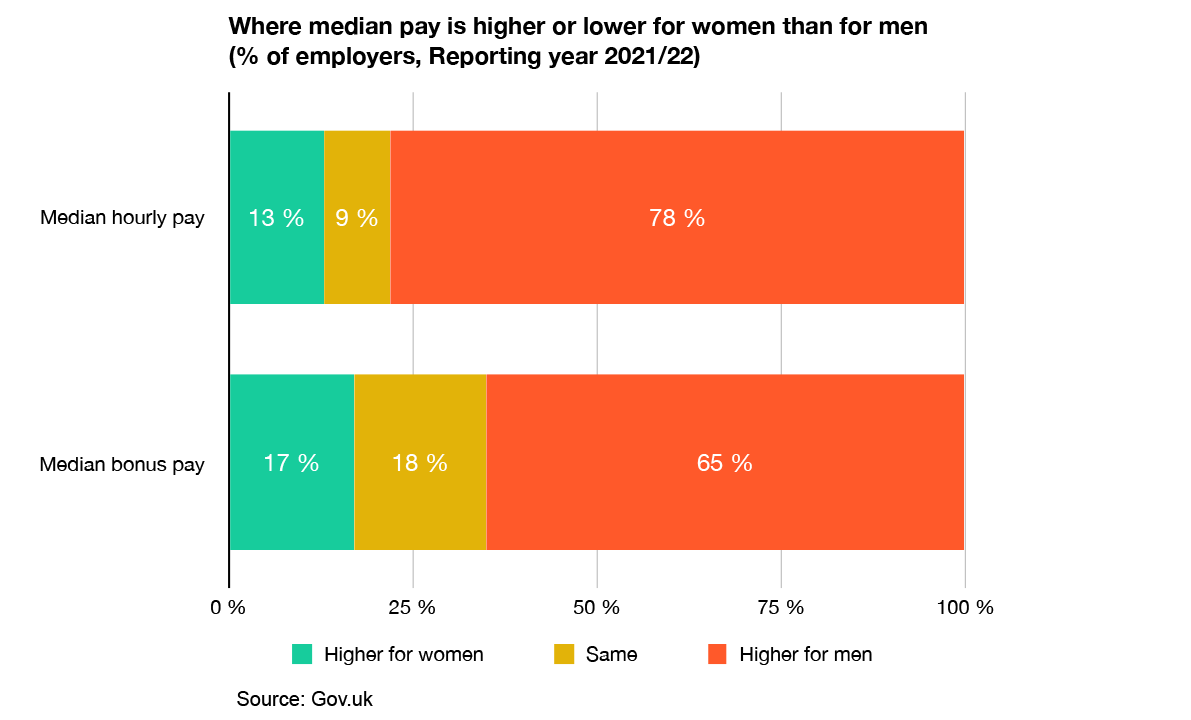 Median hourly pay versus Median Bonus Pay in the UK