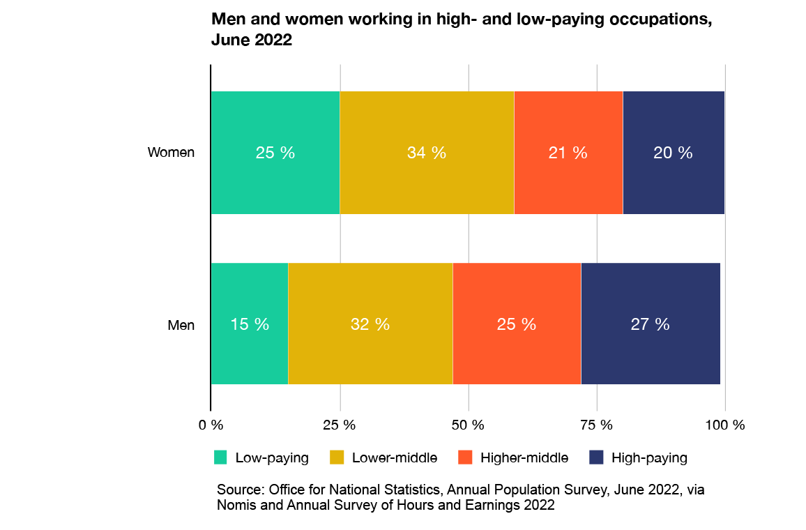 Men and women working in high- and low-paying jobs in the UK in 2022