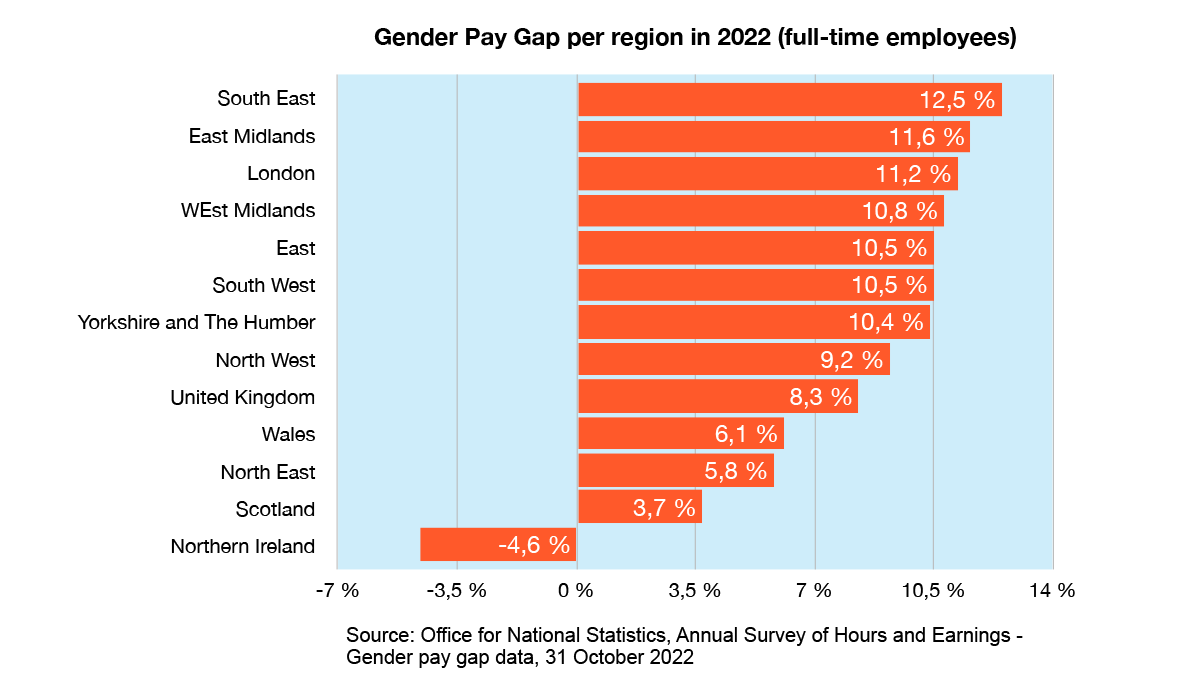 Gender Pay Gap per region in the UK