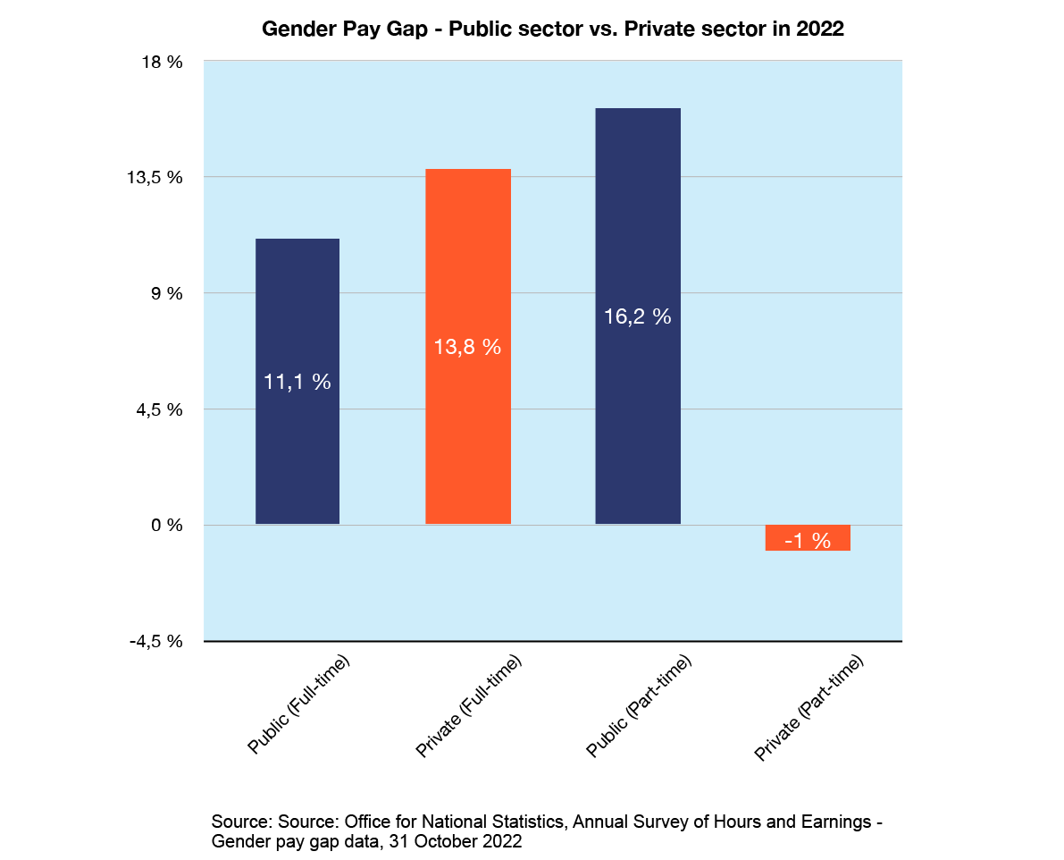 Gender Pay Gap in Private and Public sectors