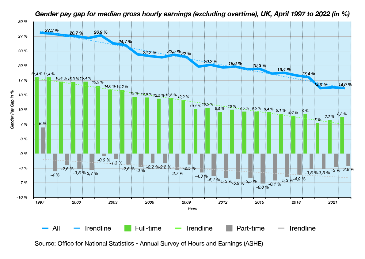 Evolution of the Gender Pay Gap in the UK since 1997