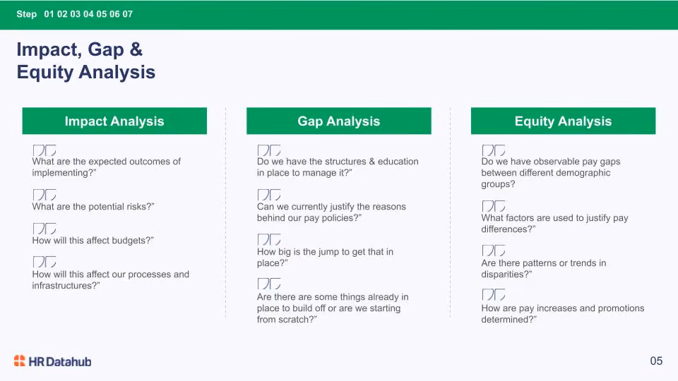HR DataHub slide on Impact, Gap, and Equity Analysis with questions for evaluating HR strategies and pay equity.