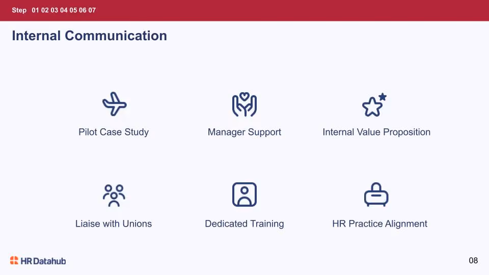 HR DataHub slide on internal communication: pilot study, manager support, value proposition, unions, training, alignment.