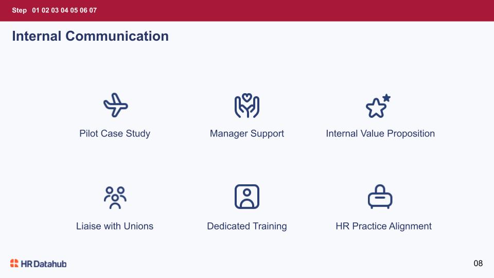 HR DataHub slide on internal communication: pilot study, manager support, value proposition, unions, training, alignment.