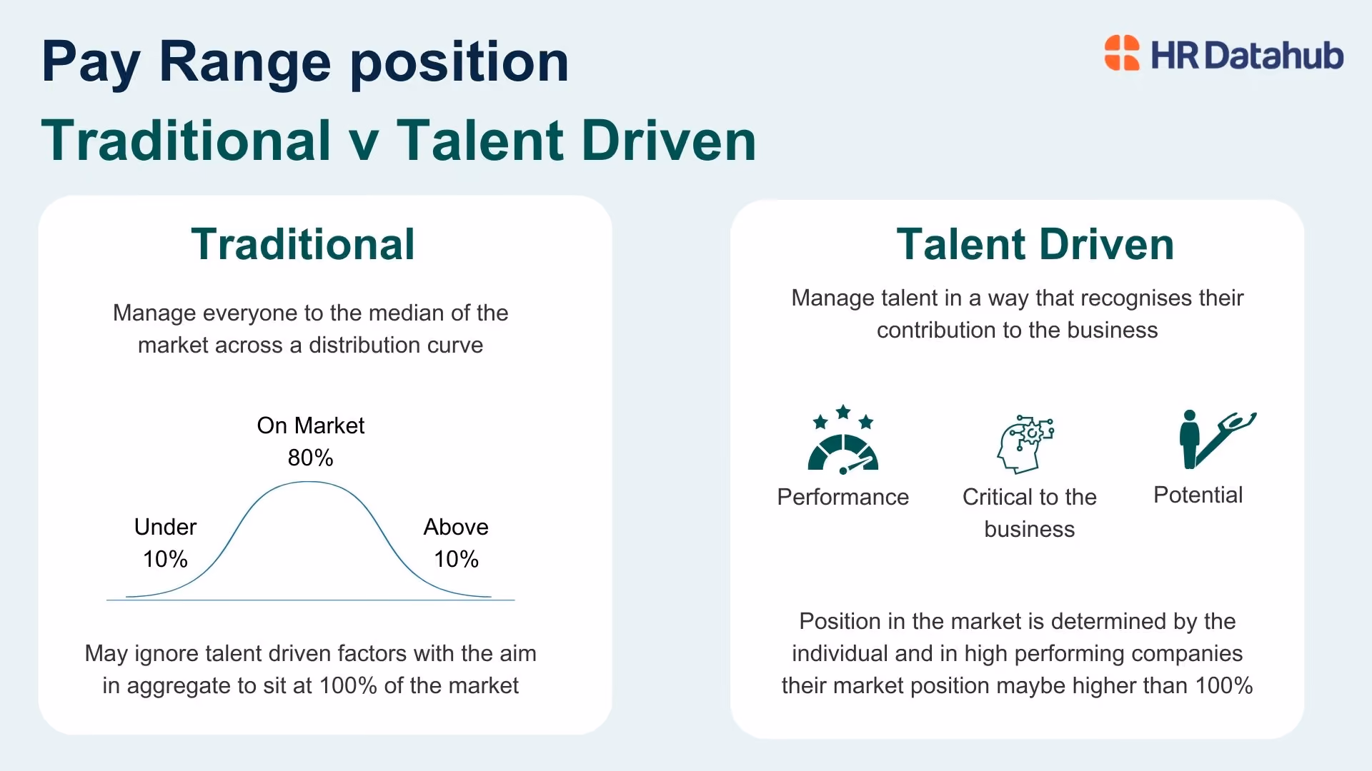 Comparison of traditional vs talent-driven pay strategies by HR DataHub, highlighting performance and market positioning.
