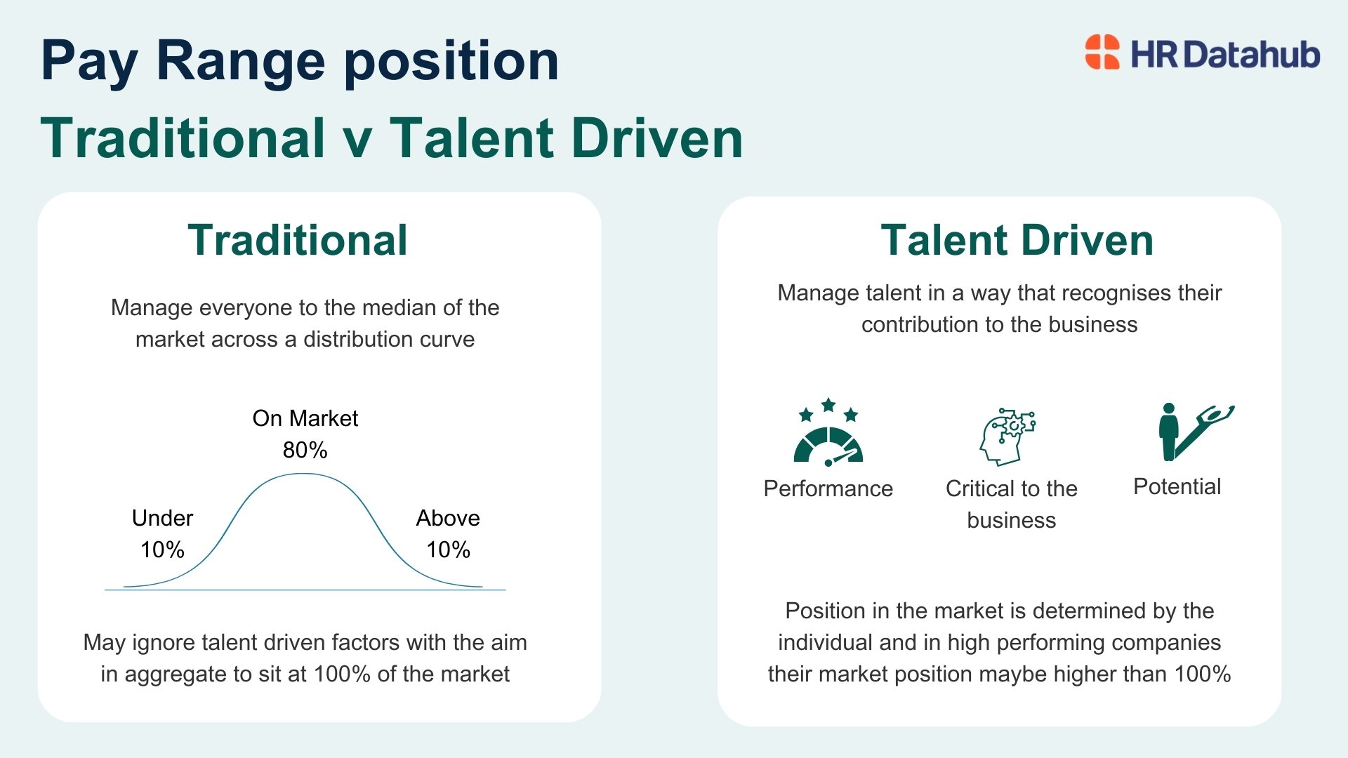 Comparison of traditional vs talent-driven pay strategies by HR DataHub, highlighting performance and market positioning.