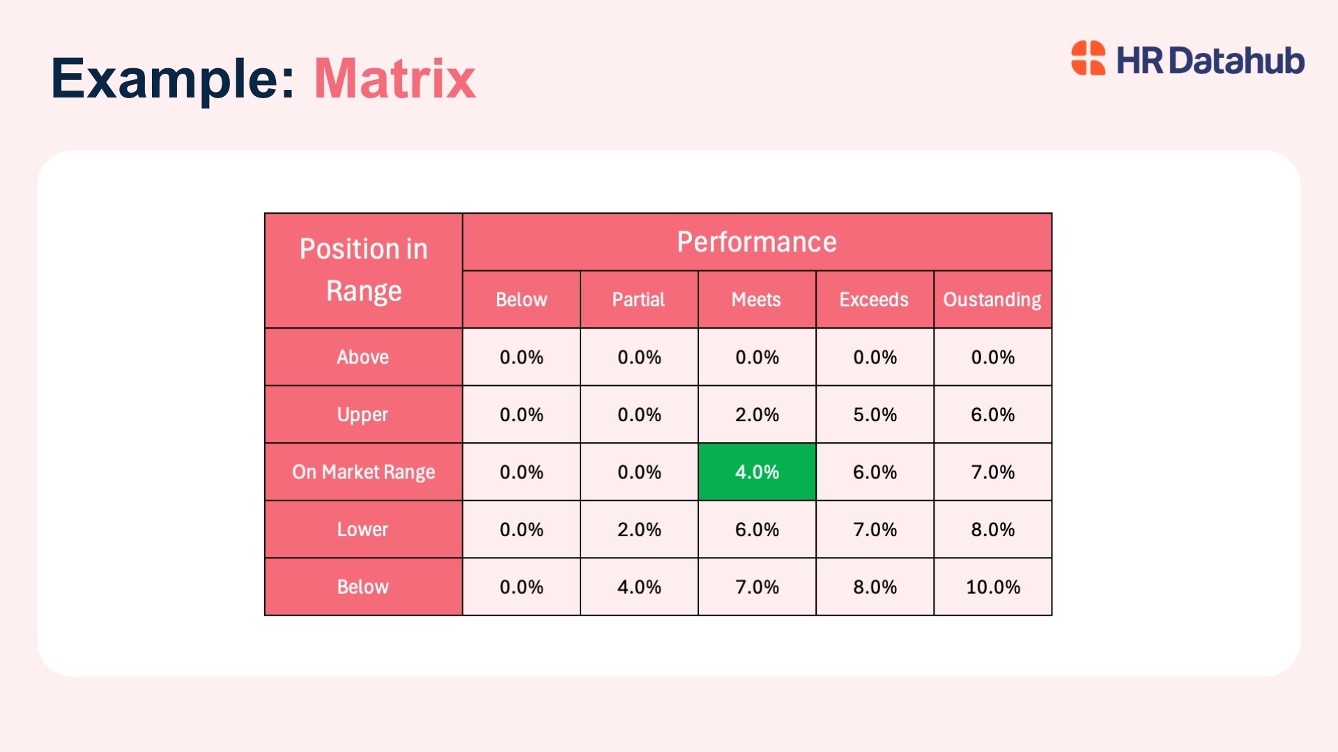 Matrix example by HR DataHub showing performance percentages across salary ranges.