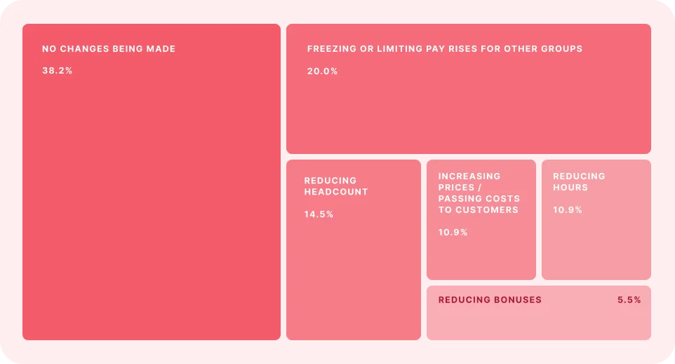 An infographic showing how UK businesses are adjusting their pay awards in 2026