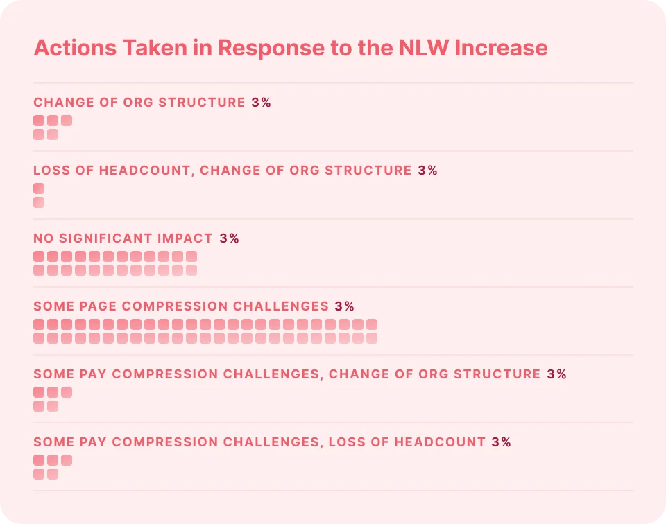 An infographic showing how UK businesses are responding to the 2026 increase in the National Living Wage