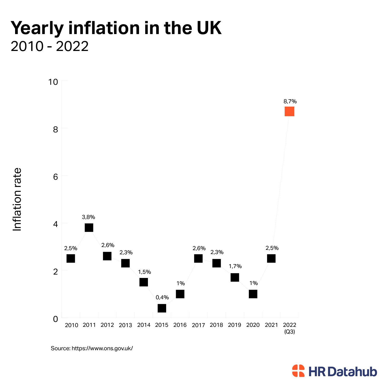 UK yearly inflation graph (2010-2022) showing a peak at 8.7% in 2022. Source: ONS. HR DataHub logo present.