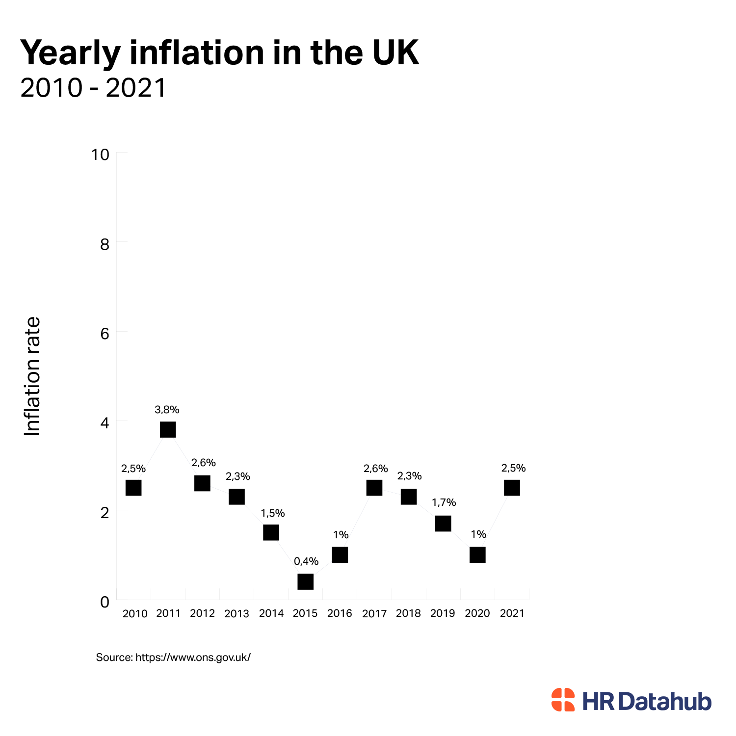 Graph showing UK yearly inflation rates from 2010 to 2021, highlighting fluctuations. Source: ons.gov.uk.