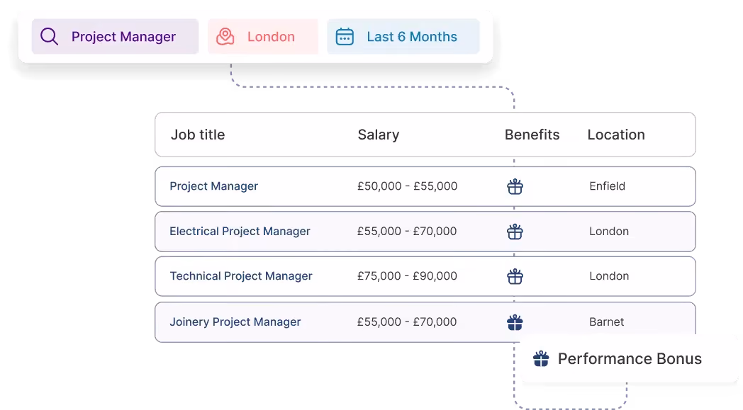 HR DataHub salary benchmarking results for Project Manager roles in London, showing pay ranges by job title and location