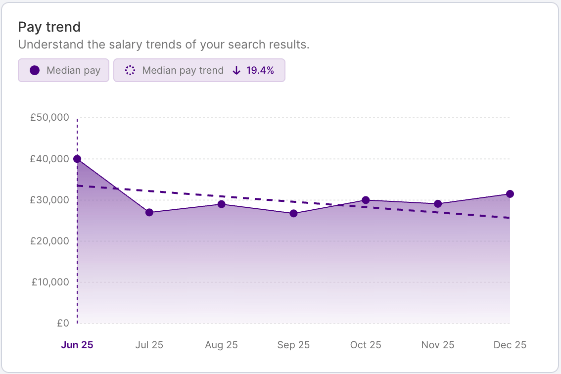 HR DataHub graph shows pay trends, salary benchmarking for hospitality, energy, finance, insurance, IT, logistics, retail.