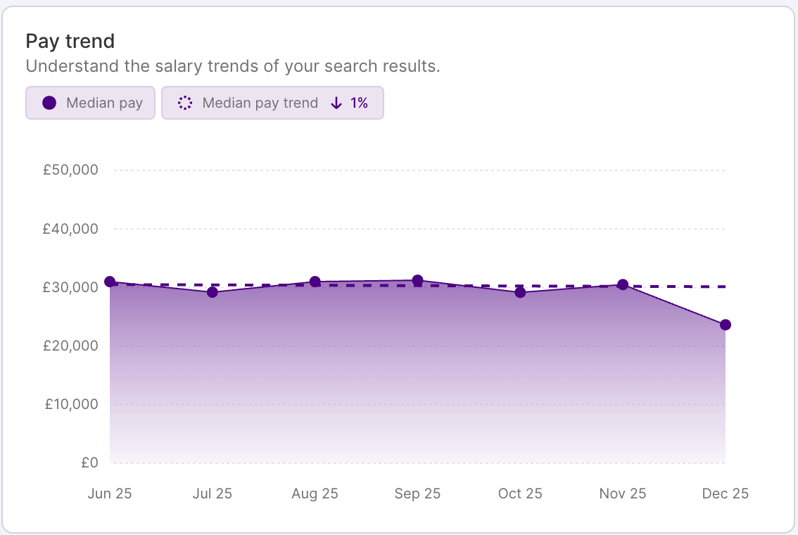 HR DataHub graph shows pay trends, salary benchmarking for hospitality, energy, finance, insurance, IT, logistics, retail.