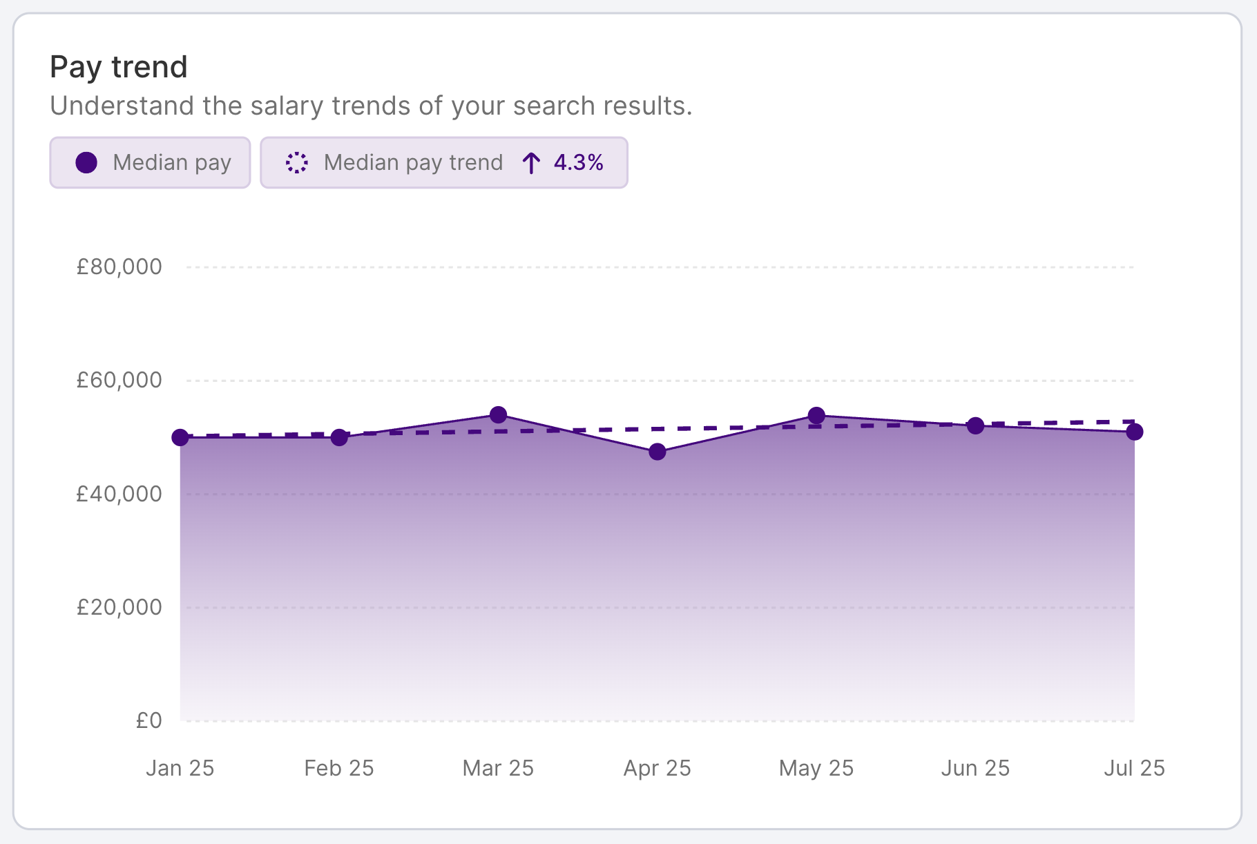 HR DataHub graph shows pay trends, salary benchmarking for hospitality, energy, finance, insurance, IT, logistics, retail.