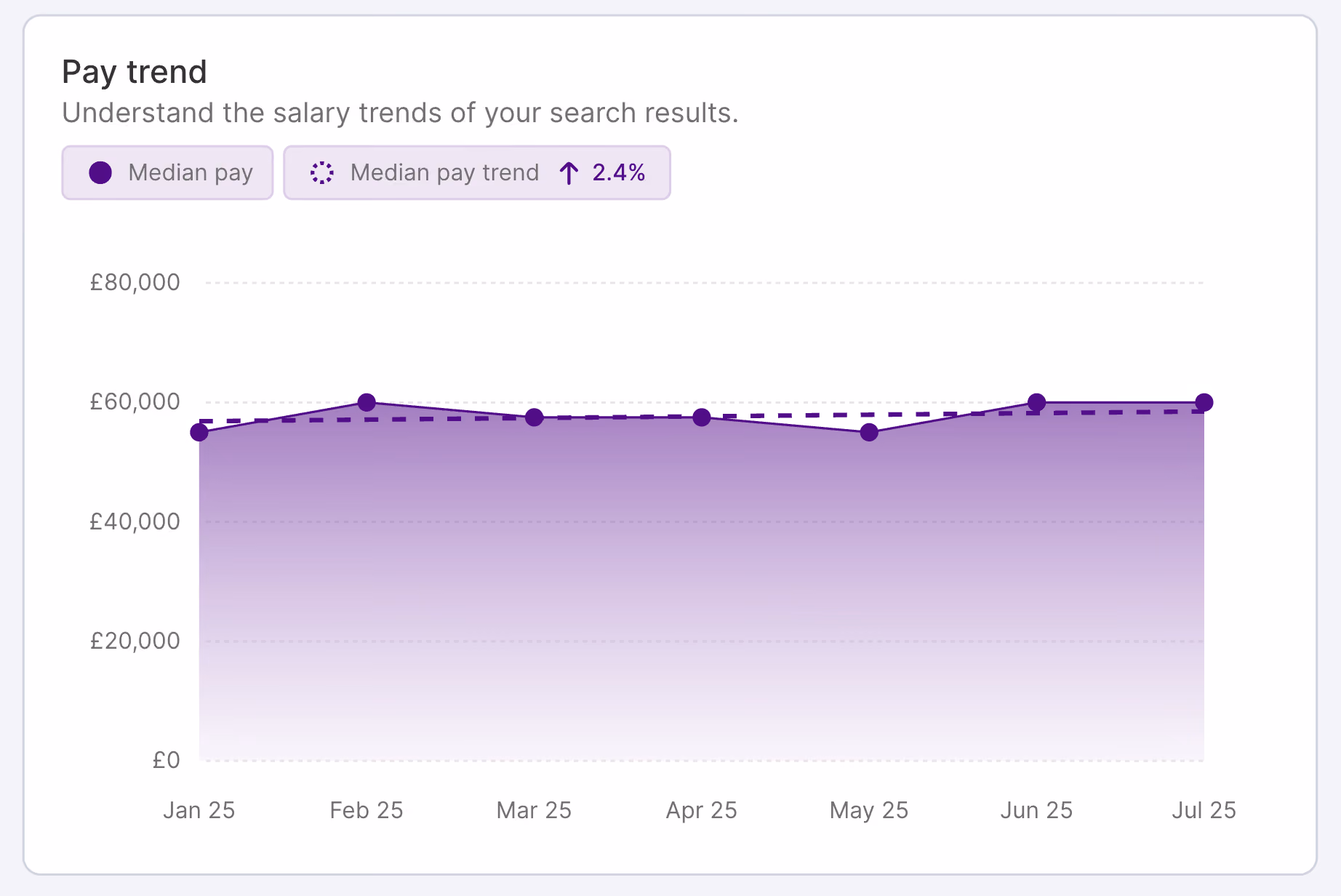 HR DataHub graph shows pay trends, salary benchmarking for hospitality, energy, finance, insurance, IT, logistics, retail.
