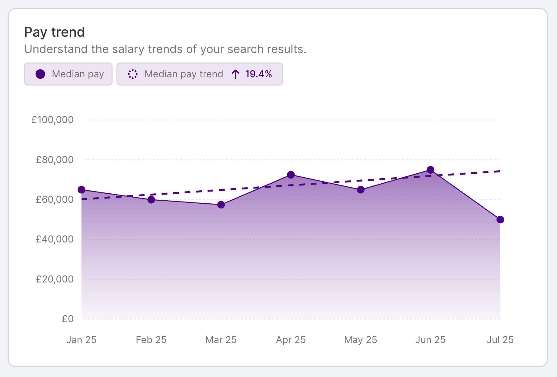 HR DataHub graph shows pay trends, salary benchmarking for hospitality, energy, finance, insurance, IT, logistics, retail.
