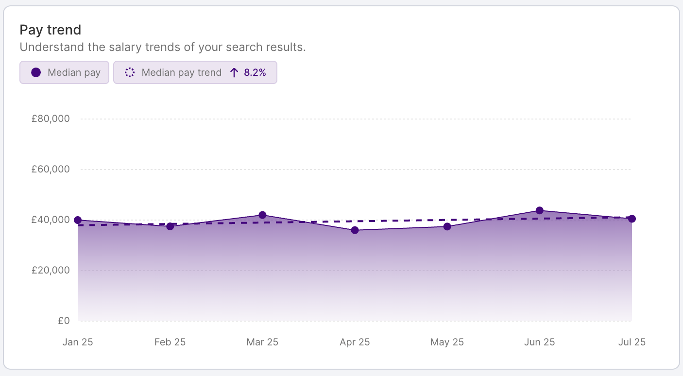 HR DataHub graph shows pay trends, salary benchmarking for hospitality, energy, finance, insurance, IT, logistics, retail.