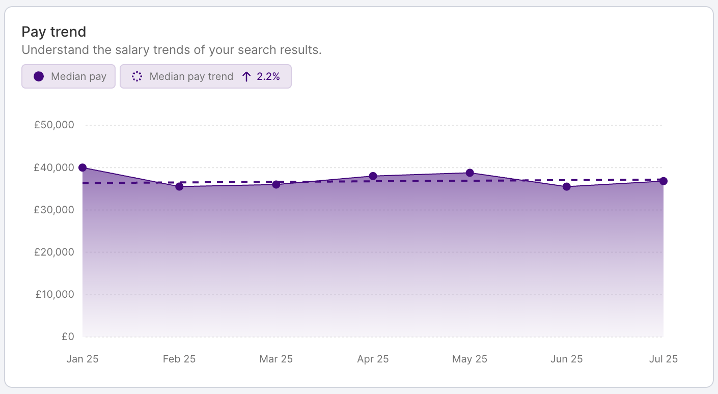 HR DataHub graph shows pay trends, salary benchmarking for hospitality, energy, finance, insurance, IT, logistics, retail.