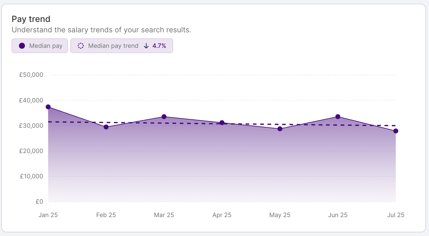 HR DataHub graph shows pay trends, salary benchmarking for hospitality, energy, finance, insurance, IT, logistics, retail.