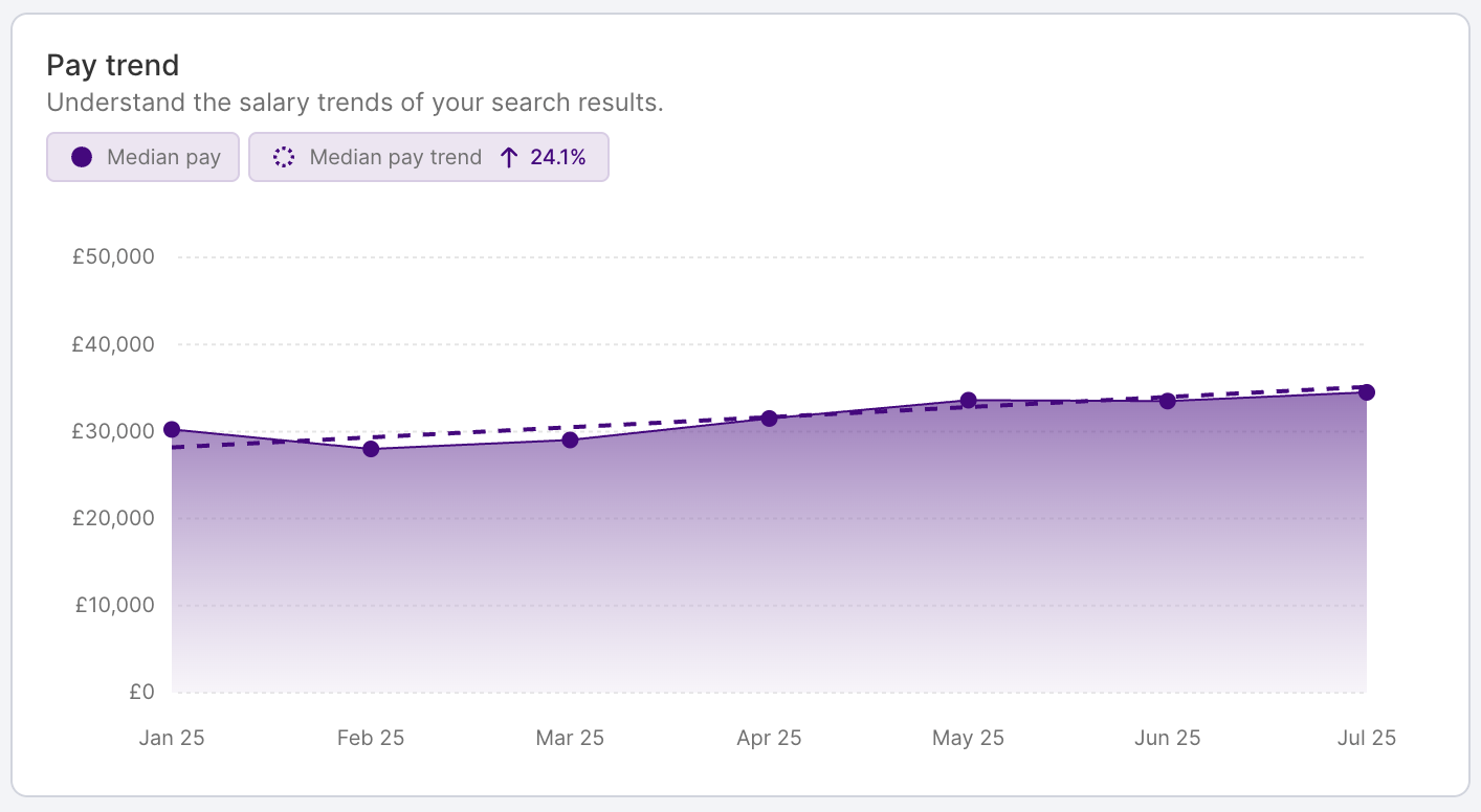 HR DataHub graph shows pay trends, salary benchmarking for hospitality, energy, finance, insurance, IT, logistics, retail.