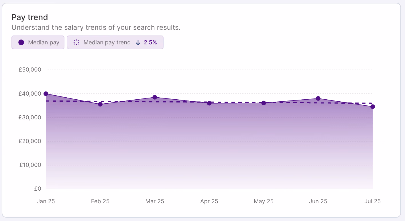 HR DataHub graph shows pay trends, salary benchmarking for hospitality, energy, finance, insurance, IT, logistics, retail.
