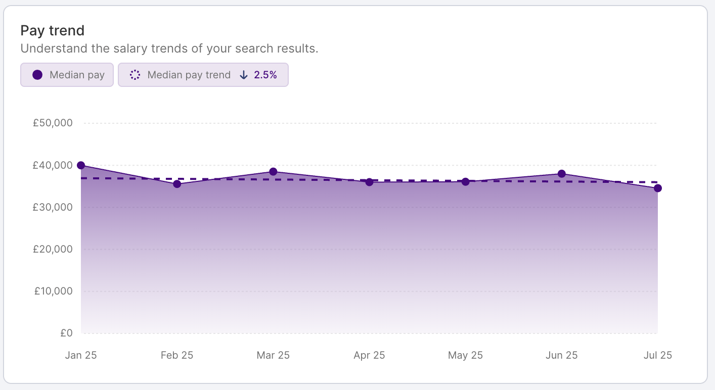 HR DataHub graph shows pay trends, salary benchmarking for hospitality, energy, finance, insurance, IT, logistics, retail.