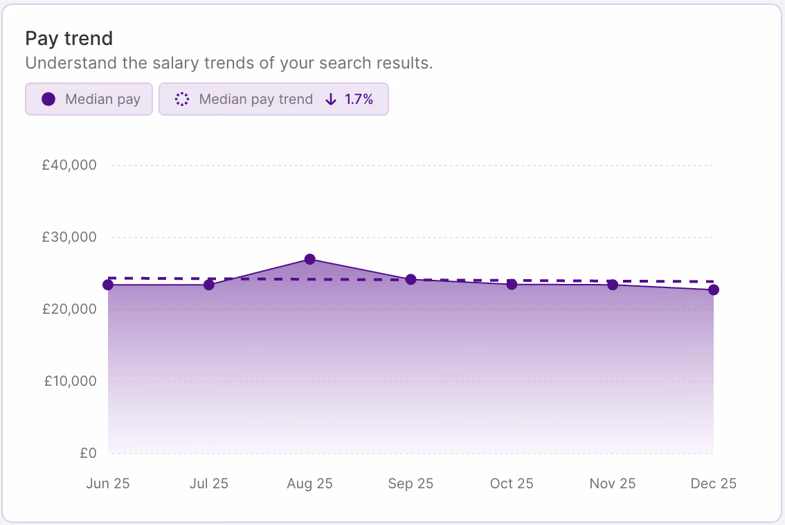 HR DataHub graph shows pay trends, salary benchmarking for hospitality, energy, finance, insurance, IT, logistics, retail.