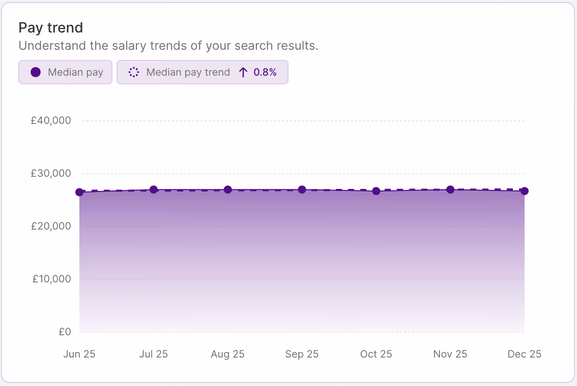 HR DataHub graph shows pay trends, salary benchmarking for hospitality, energy, finance, insurance, IT, logistics, retail.