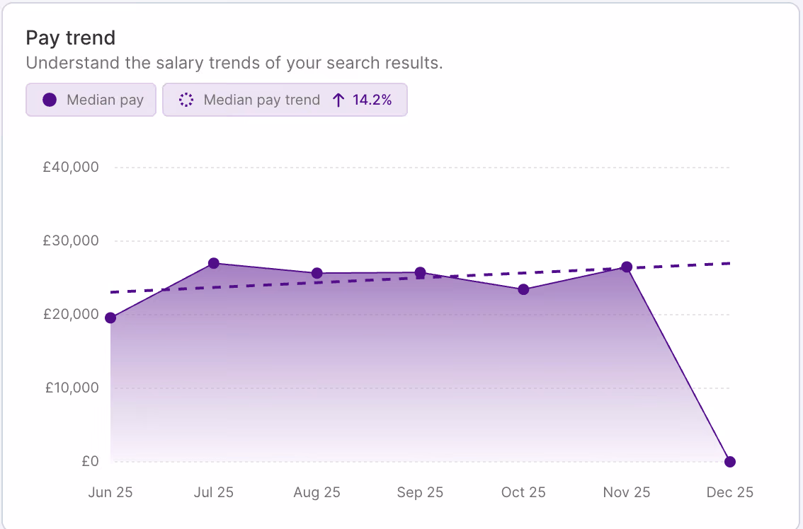HR DataHub graph shows pay trends, salary benchmarking for hospitality, energy, finance, insurance, IT, logistics, retail.