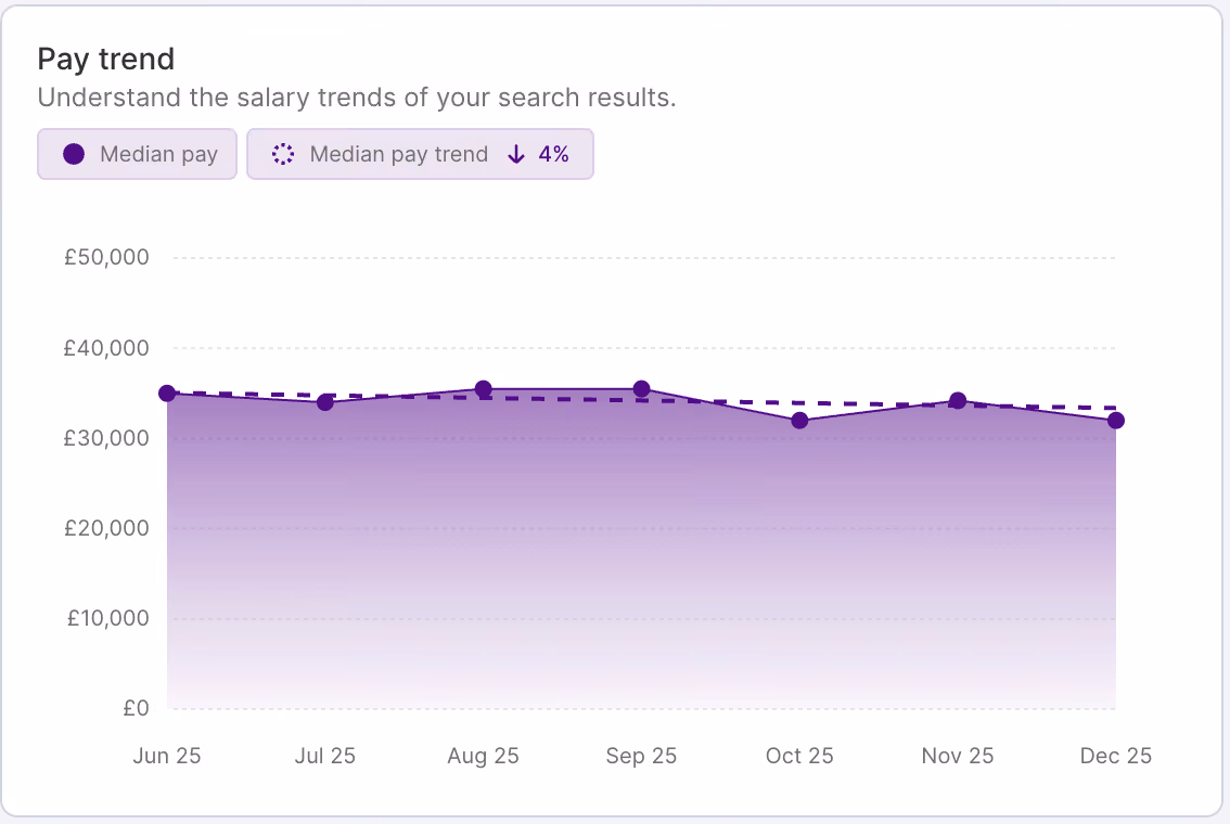 HR DataHub graph shows pay trends, salary benchmarking for hospitality, energy, finance, insurance, IT, logistics, retail.