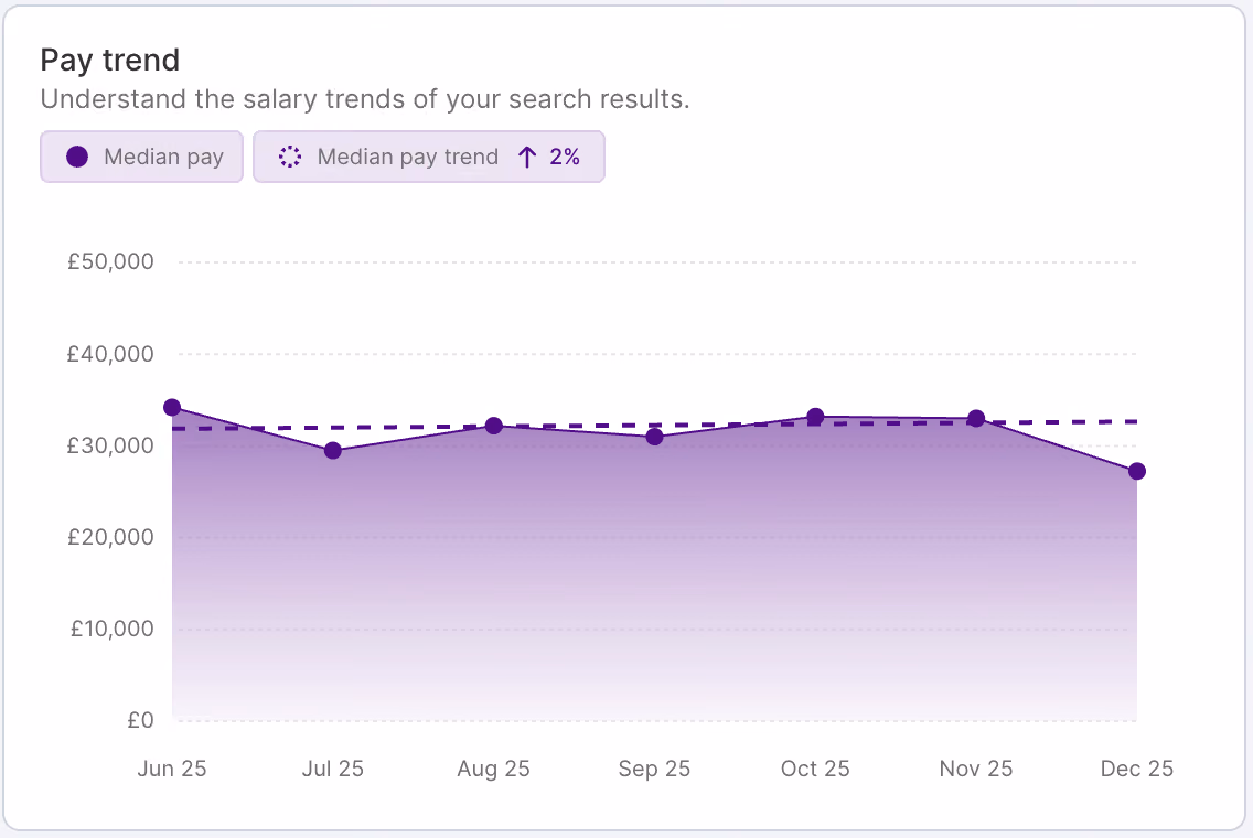 HR DataHub graph shows pay trends, salary benchmarking for hospitality, energy, finance, insurance, IT, logistics, retail.