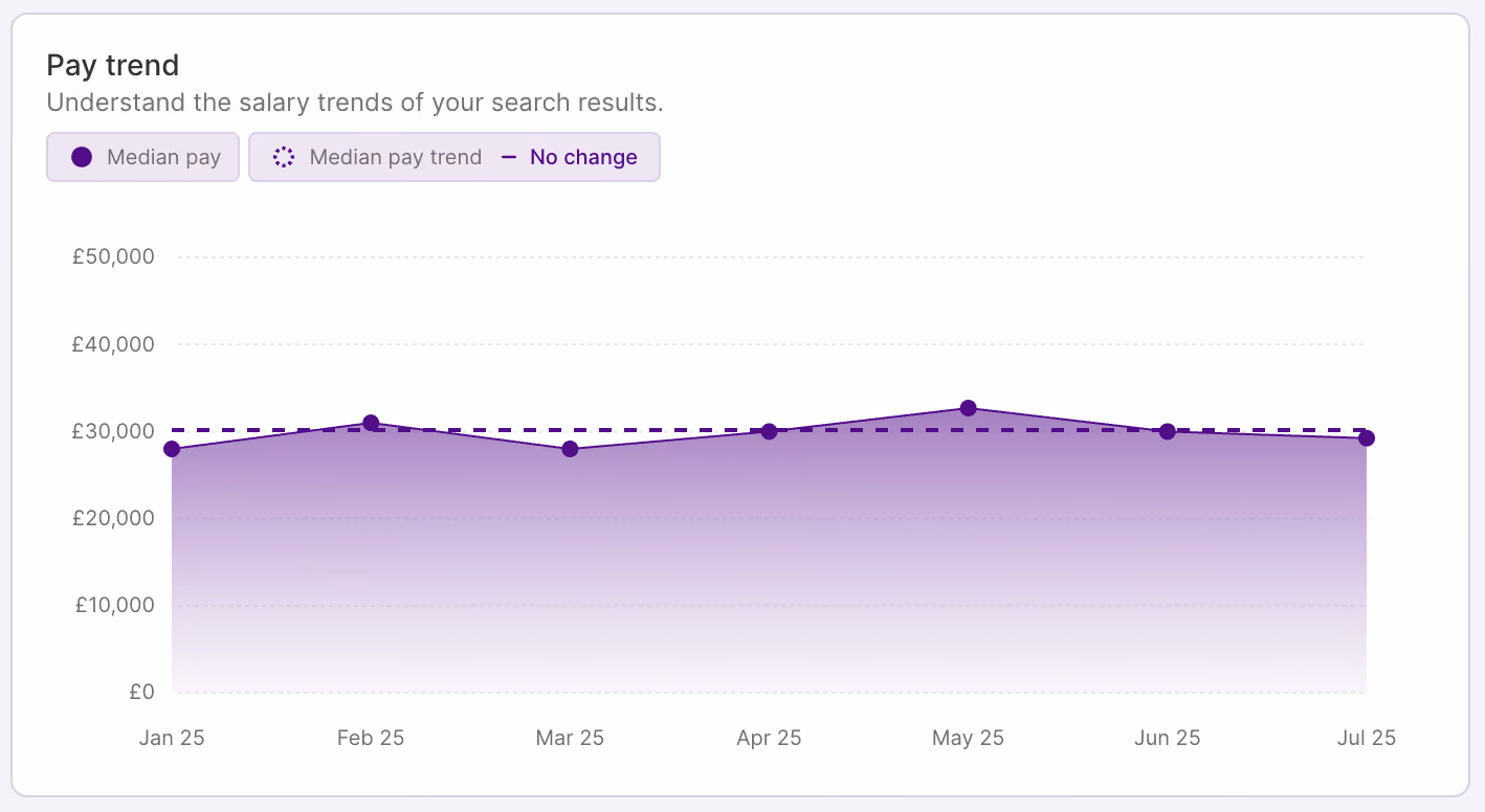 HR DataHub graph shows pay trends, salary benchmarking for hospitality, energy, finance, insurance, IT, logistics, retail.