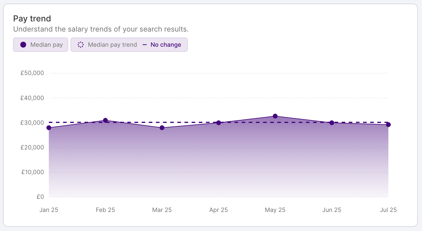 HR DataHub graph shows pay trends, salary benchmarking for hospitality, energy, finance, insurance, IT, logistics, retail.