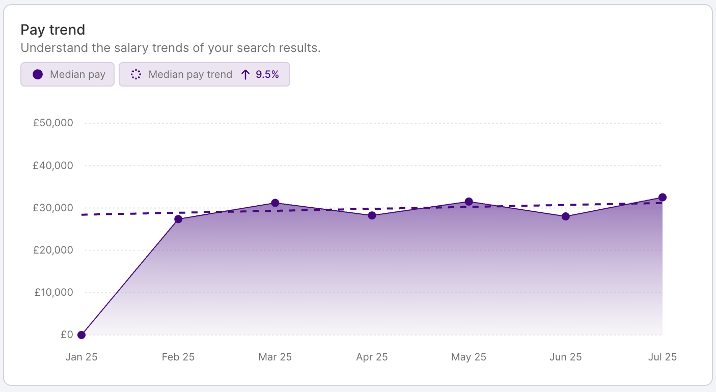 HR DataHub graph shows pay trends, salary benchmarking for hospitality, energy, finance, insurance, IT, logistics, retail.
