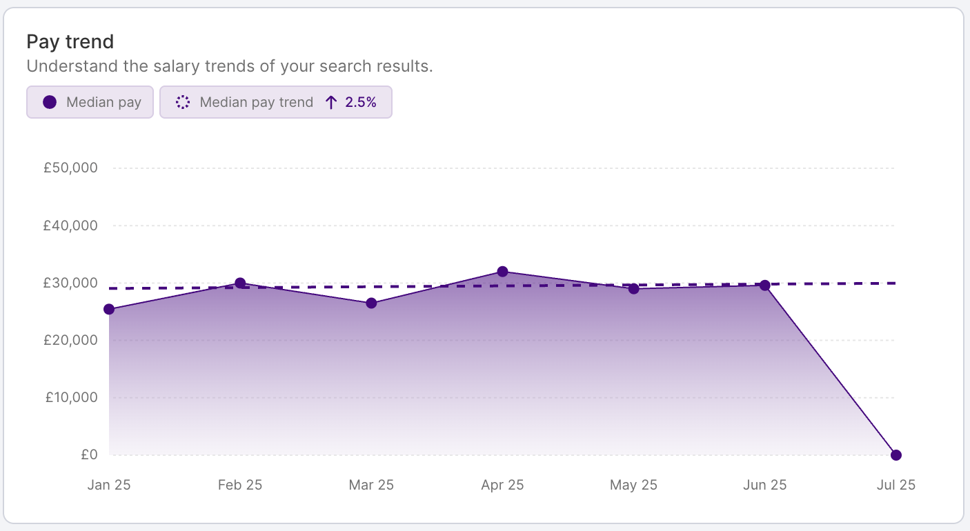 HR DataHub graph shows pay trends, salary benchmarking for hospitality, energy, finance, insurance, IT, logistics, retail.