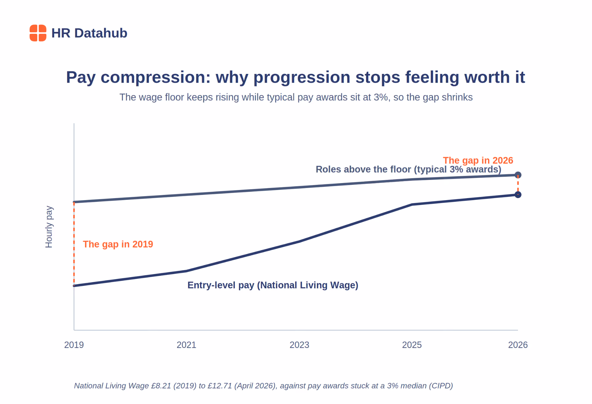 Line chart of the National Living Wage rising faster than 3% pay awards since 2019, driving pay compression.