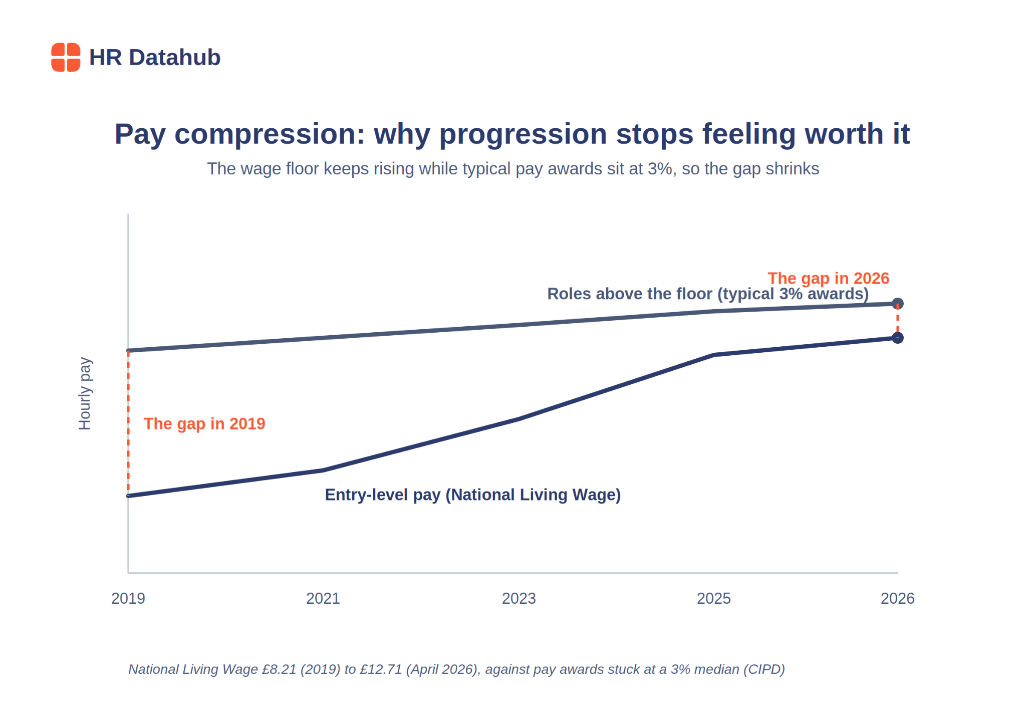 Line chart of the National Living Wage rising faster than 3% pay awards since 2019, driving pay compression.