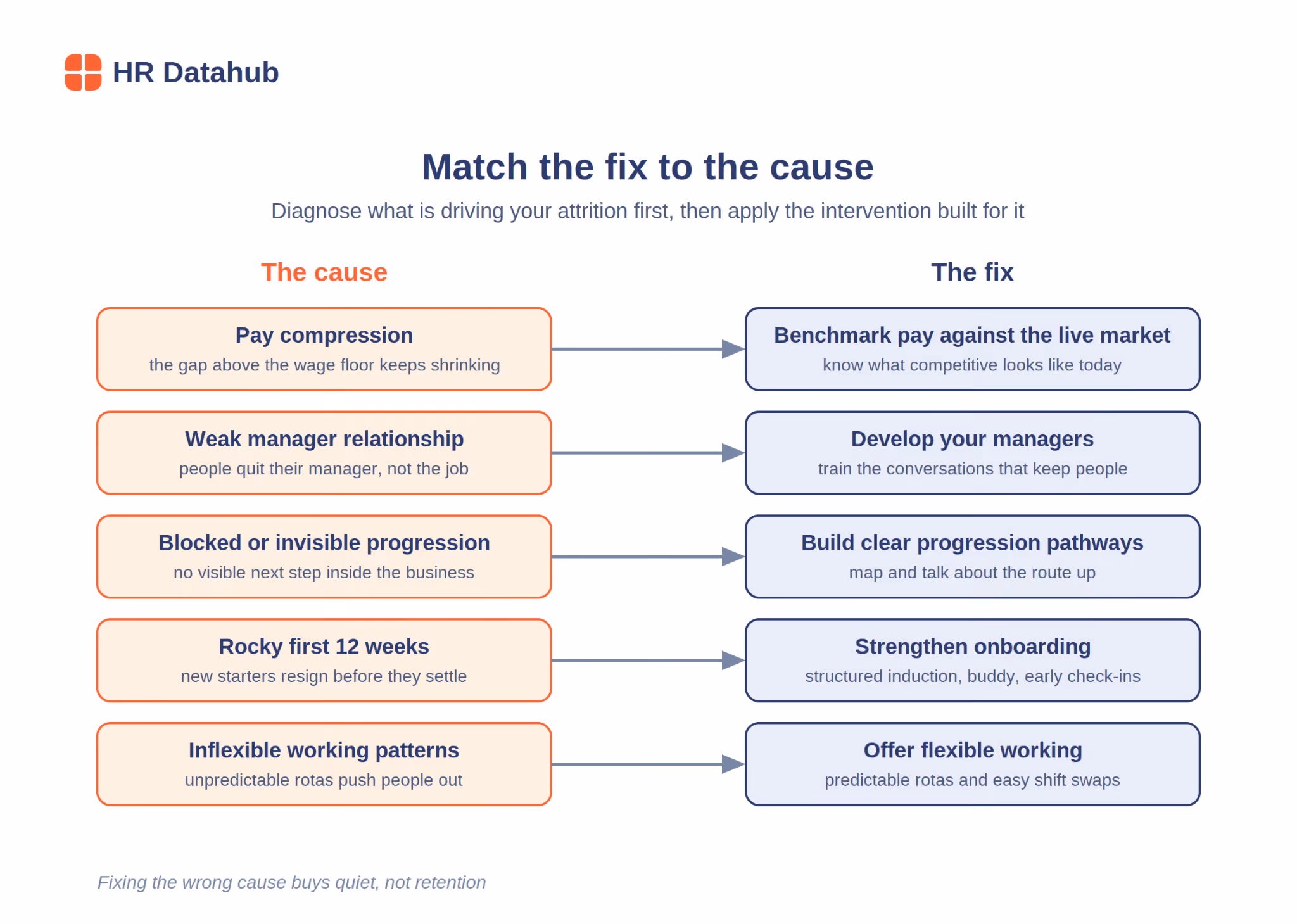 Diagram matching five causes of employee attrition to their fixes, from pay compression to inflexible working patterns