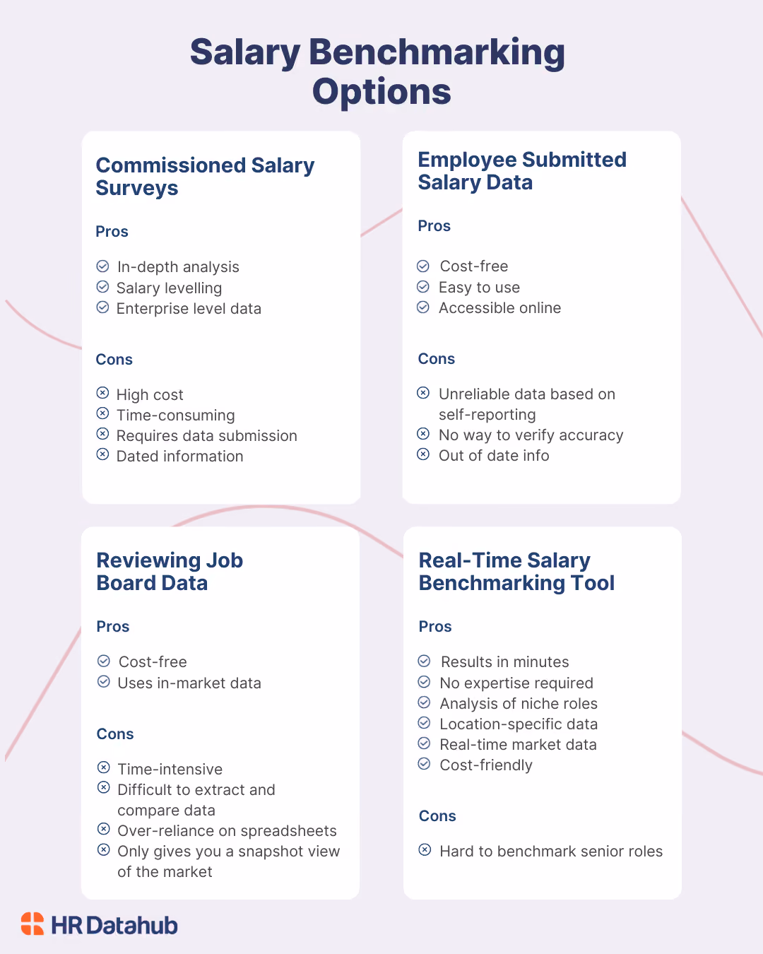 Comparison of salary benchmarking options: surveys, employee data, job board data, and real-time tools by HR DataHub.